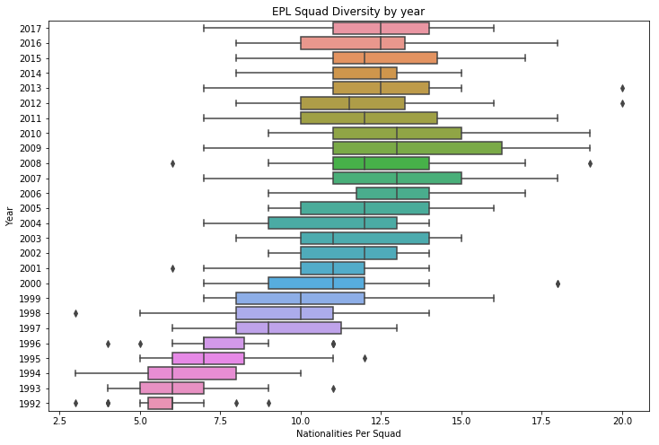 EPL_Squad_Diversity_by_year