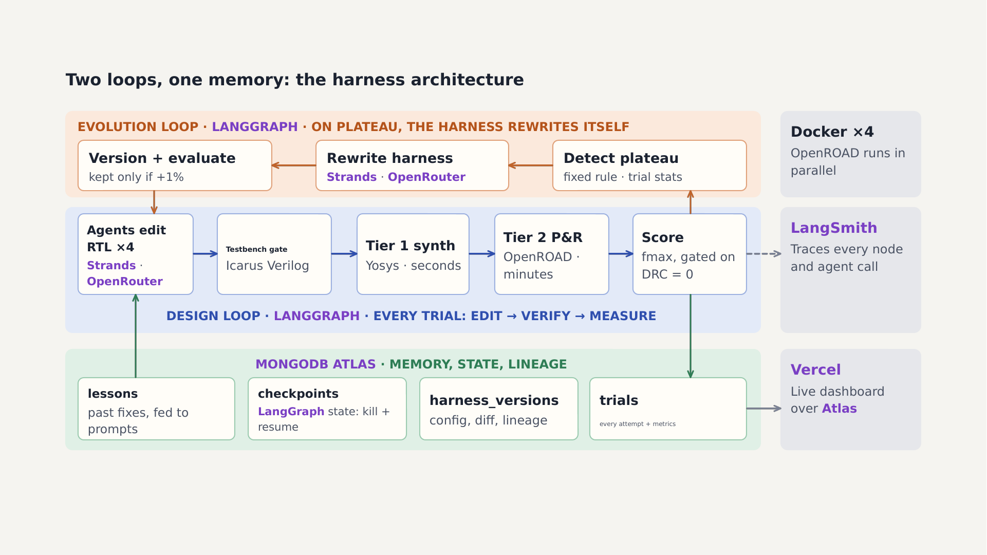 Architecture: the evolution loop above the design loop, both writing to MongoDB Atlas