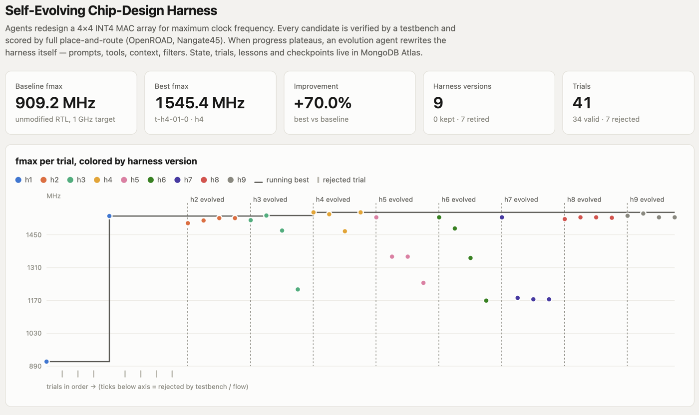 Dashboard: fmax per trial colored by harness version, with markers where each version was evolved