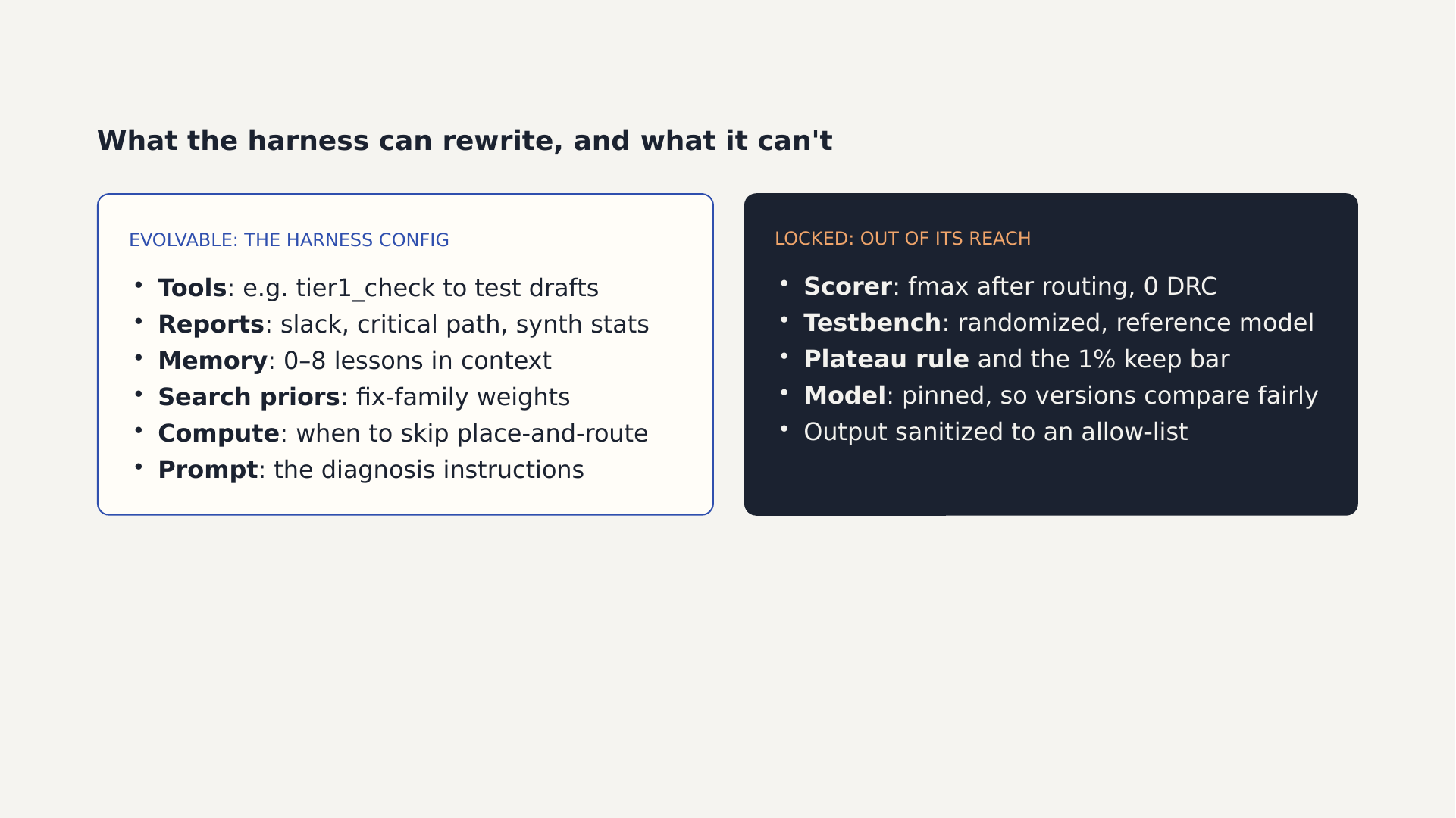 What the harness can rewrite (tools, reports, memory, search priors, compute, prompt) and what is locked (scorer, testbench, plateau rule, model, output sanitized)