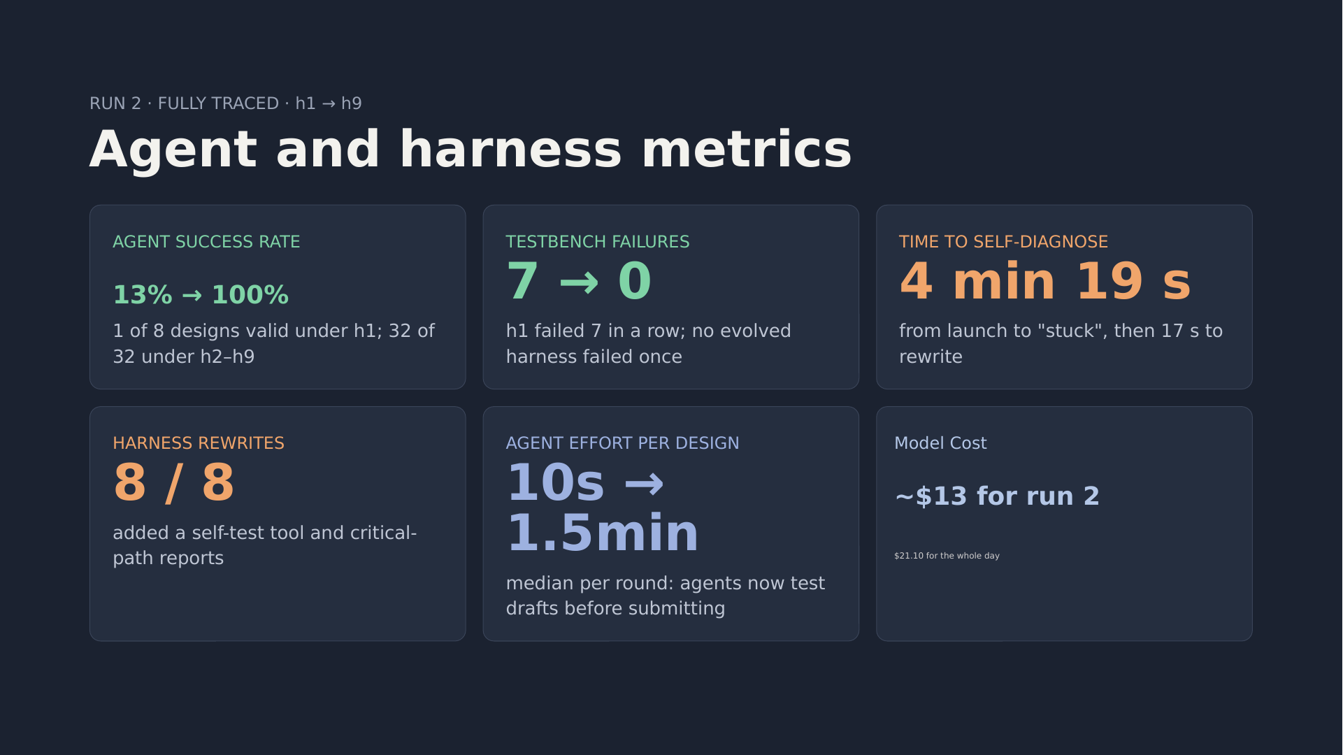 Run 2 metrics: 13% to 100% valid designs, 7 to 0 testbench failures, 4 min 19 s to self-diagnose, 8 of 8 rewrites added a self-test tool