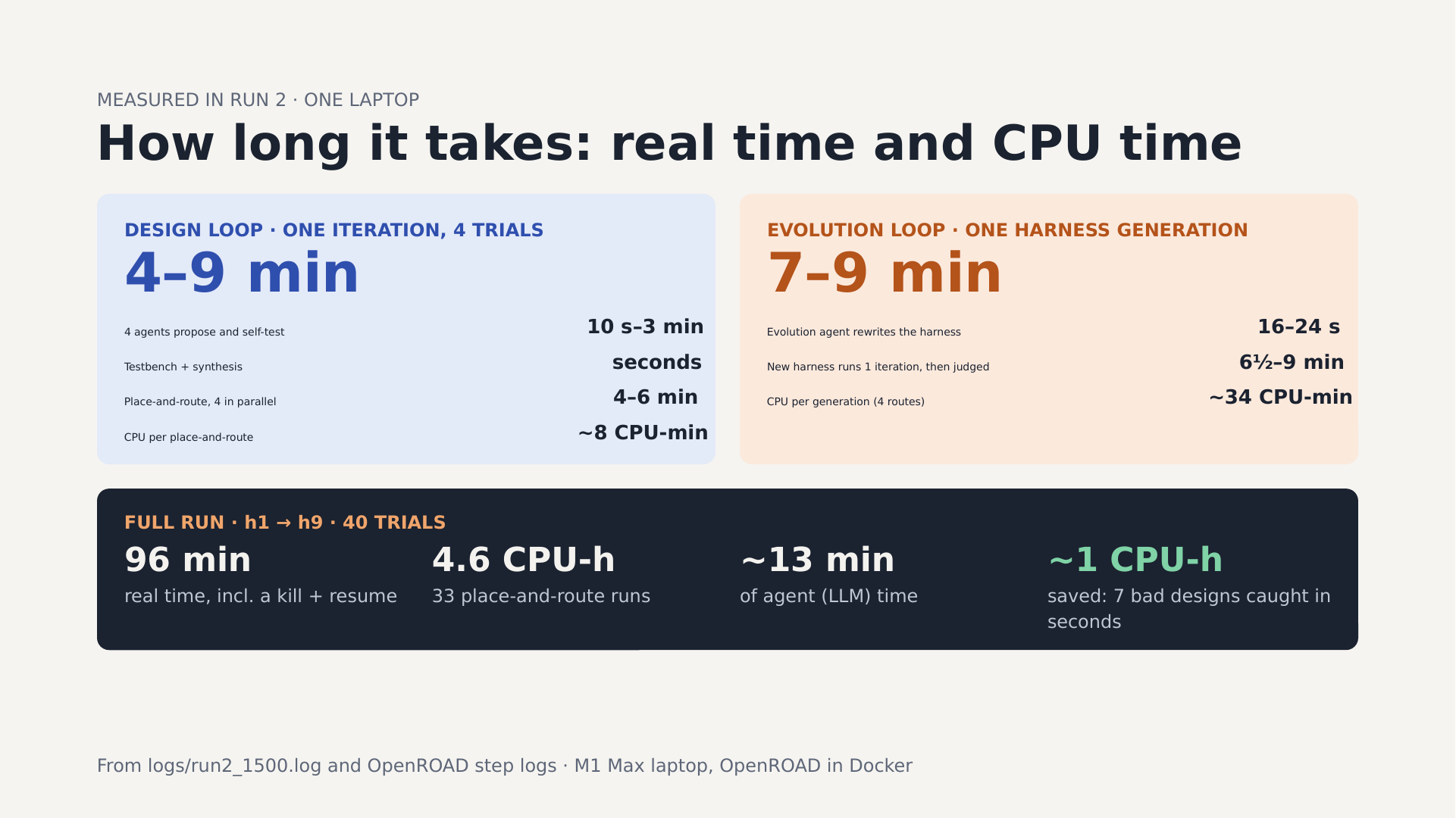 Timing budget: a design-loop iteration takes 4–9 minutes, an evolution generation 7–9 minutes; the full run 96 minutes and 4.6 CPU-hours