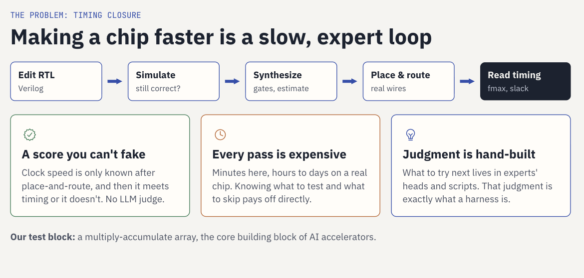 Timing closure loop: edit RTL, simulate, synthesize, place and route, read timing