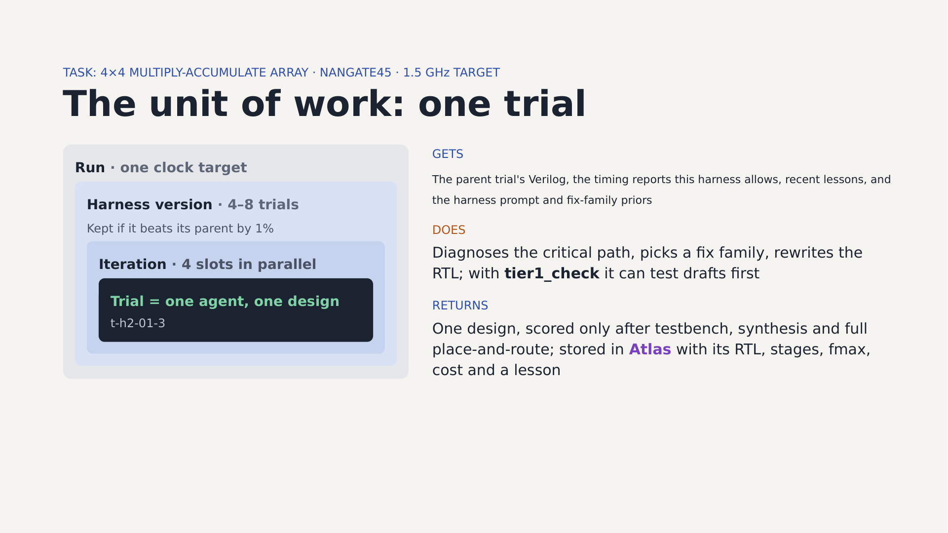 The unit of work: runs contain harness versions, which contain iterations of four parallel trials