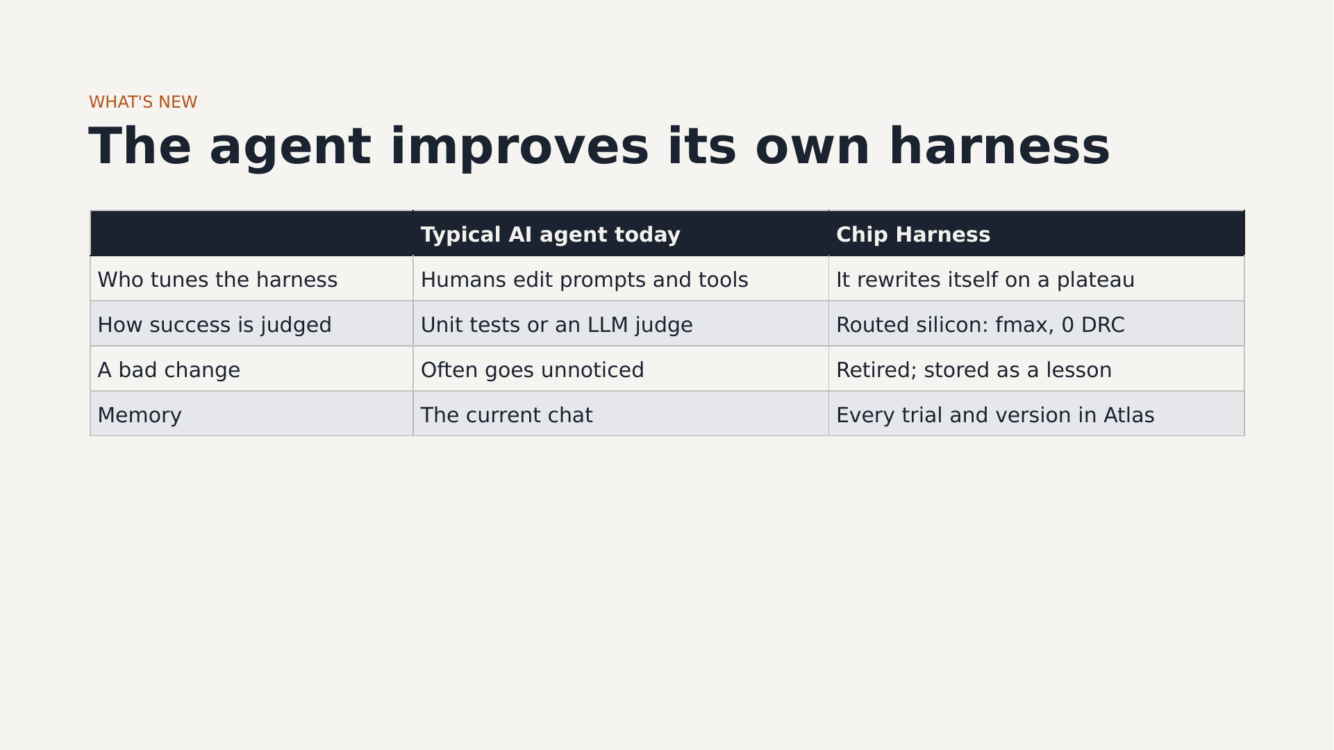 Table comparing a typical AI agent today with Chip Harness