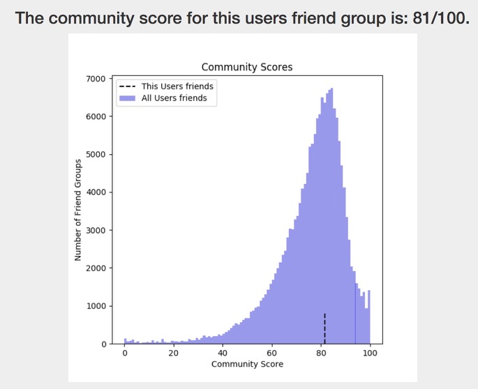 Community score for a user's friend group: 81 out of 100