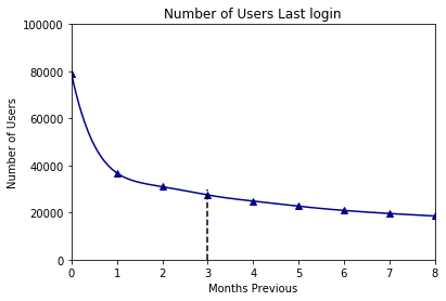 Number of users by months since their last login