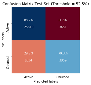 Confusion matrix on the test set at a 52.5% threshold