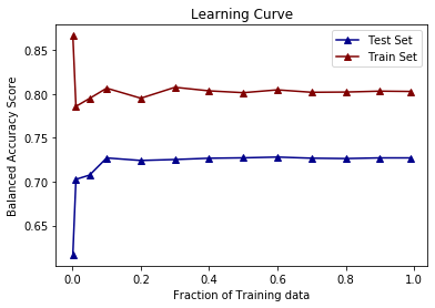 Learning curve: balanced accuracy vs. fraction of training data