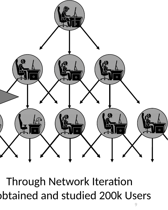 Network iteration: start from one user, then crawl their friends, then their friends' friends