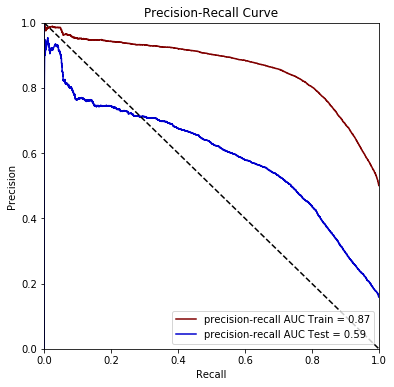 Precision-recall curves: AUC 0.87 train, 0.59 test