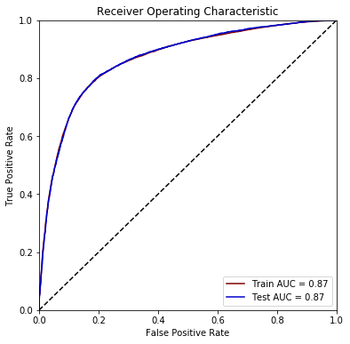 ROC curves: AUC 0.87 on train and test