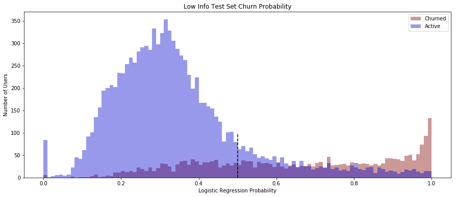 Churn probability for users with rich public profiles
