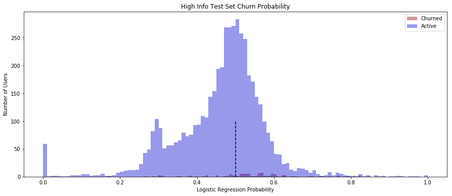 Churn probability for users with little public information