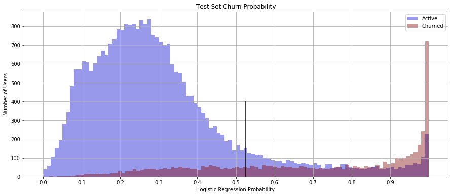 Predicted churn probability for the test set, with the 52.5% threshold