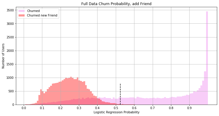 Predicted churn for churned users, before and after adding one new friend