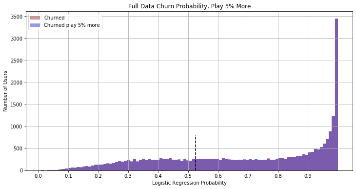 What if churned users played 5% more