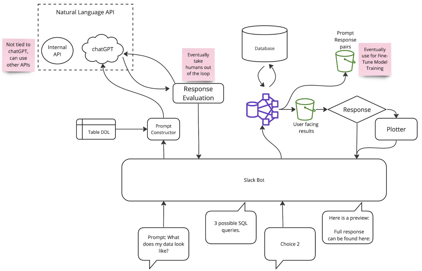 Architecture of the natural-language SQL Slack bot